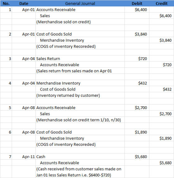 No. Credit Debit $6,400 1 Date General Journal Apr-01 Accounts Receivable Sales (Merchandise sold on credit) $6,400 2 $3,840