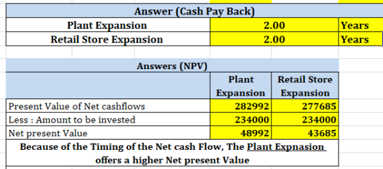 Answer (Cash Pay Back) Plant Expansion Retail Store Expansion 2.00 2.00 Years Years Answers (NPV) Plant Retail Store Expansio