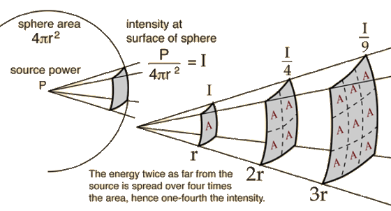 sphere areaintensity at 4rtr2 surface of sphere source power 4str 4 A /A The energy twice as far from the 2r source is sprea