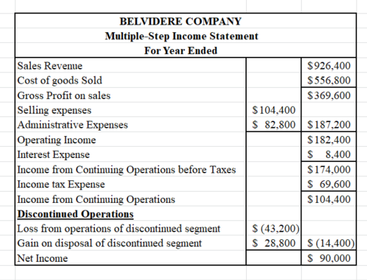 $926,400 $ 556.800 $369,600 BELVIDERE COMPANY Multiple-Step Income Statement For Year Ended Sales Revenue Cost of goods Sold