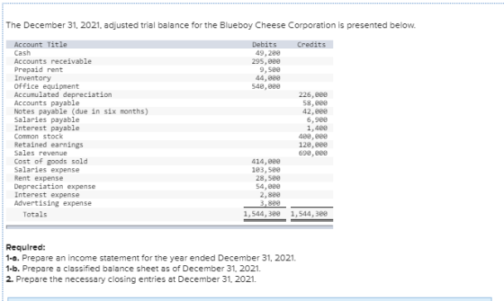 The December 31, 2021. adjusted trial balance for the Blueboy Cheese Corporation is presented below. Credits Debits 49, 2ee 2
