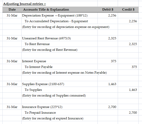 Credit $ Adjusting Journal entries :- Date Accounts Title & Explanation Debit $ 31-Mar Depreciation Expense - Equipment (188*