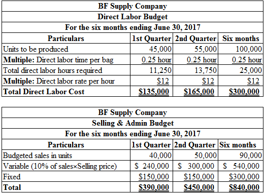 BF Supply Company Direct Labor Budget For the six months ending June 30, 2017 Particulars 1st Quarter 2nd Quarter Six months