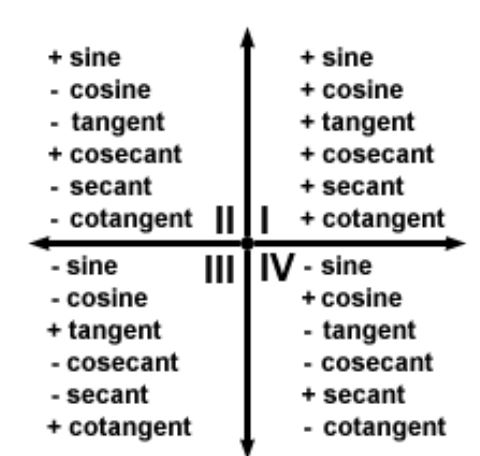 + sine + sine - cosine + cosine - tangent + tangent + cosecant + cosecant - secant + secant - cotangent III + cotangent - sin