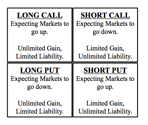 LONG CALLSHORT CALL Expecting Markets to |Expecting Markets to go up go down. Limited Liability.Unlimited Liability. LONG PUT SHORT PUT Expecting Markets to |Expecting Markets to go down. go up. Limited Liability.Unlimited Liability.