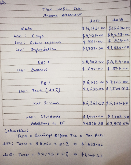 TACO SWELL INC. Income statement 2017 2018 Sales $16, 073. 00 515 636.00 Less : COGS $4,429.00 $4,797.00 Less: Other expenses