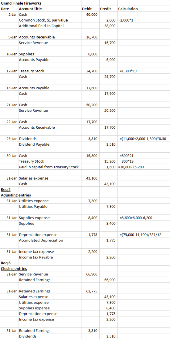 Credit Calculation Grand Finale Fireworks Date Account Title 2-Jan Cash Common Stock, $1 par value Additional Paid-in Capital