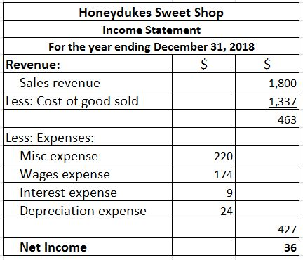 Honeydukes Sweet Shop Income Statement For the year ending December 31, 2018 Revenue: $ Sales revenue Less: Cost of good sold