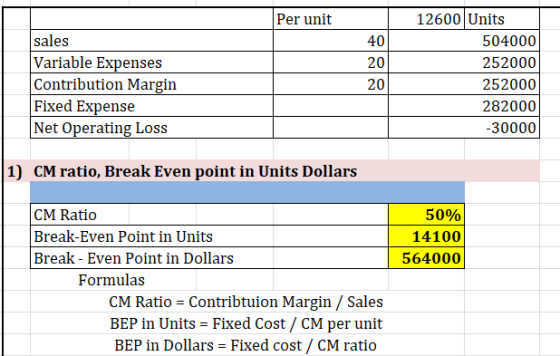 Per unit sales Variable Expenses Contribution Margin Fixed Expense Net Operating Loss 40 20 20 12600 Units 504000 252000 2520