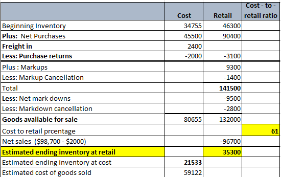 Cost-to- retail ratio Beginning Inventory Plus: Net Purchases Freight in Less: Purchase returns Plus: Markups Less: Markup Ca
