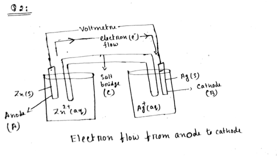 G2: Voltmetu - -euctnon (e)- low Salt Zn5) Cathoda 2 t Anoda (A) Elect non louw nom anod t cathode