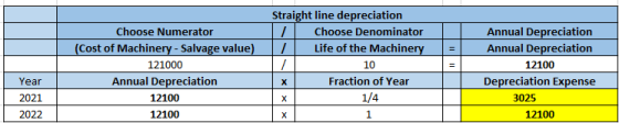 = Choose Numerator (Cost of Machinery - Salvage value) 121000 Annual Depreciation 12100 12100 Straight line depreciation 1 Ch