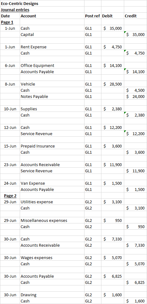 Post ref Debit Credit Eco-Centric Designs Journal entries Date Account Page 1 1-Jun Cash Capital GL1 $ 35,000 GLI $ 35,000 1-