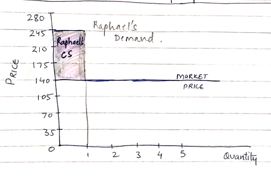 280 T 245 to Raphaels Raphaels Demand. 210 csa PRICE MARKET PRILE 1 2 3 4 5 Quantily