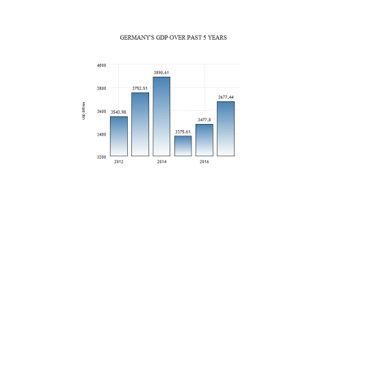 GERMANYS GDP OVER PAST 5 YEARS 4000 3890.61 3800 3752.51 3677.44 3600 3543.98 3477.8 3375.61 3400 3200 2012 2014 2016