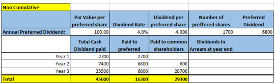 Non Cumulative Preferred Dividend 6800 Par Value per Dividend per Number of preferred share Dividend Rate preferred share pre