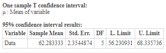 One sample T confidence interval: u: Mean of variable 95% confidence interval results: Variable Sample Mean Std. Err. DF L. L