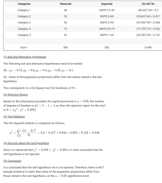Categories Observed Expected (fo-fe)?/fe Category 1 48 300*0.15=45 (48-45)/45 = 0.2 Category 2 55 300*0.2=60 (55-60)2/60 = 0.