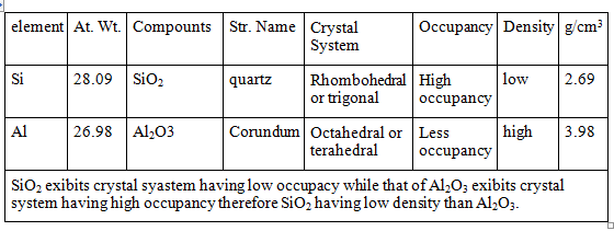 element At. Wt.Compounts Str. Name |Crystal Occupancy Densitygcm low 2.69 high 3.98 System Si 28.09 SiO2 quartzRhombohedral H