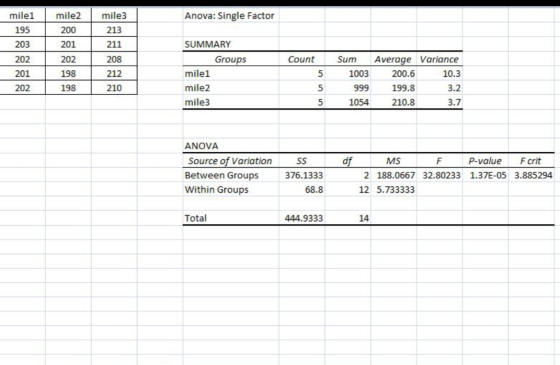 mile2 mile3 Anova: Single Factor mile1 195 213 203 200 201 202 211 202 208 201 198 212 SUMMARY Groups mile1 mile2 mile3 Count