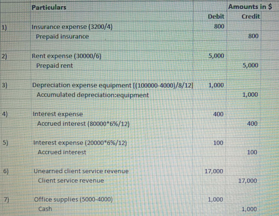 Amounts in $ Particulars Debit Credit Insurance expense (3200/4) 1) 800 800 Prepaid insurance 2) 5,000 Rent expense (30000/6)