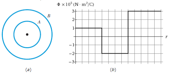 Φ × 105 (N·m2/C)