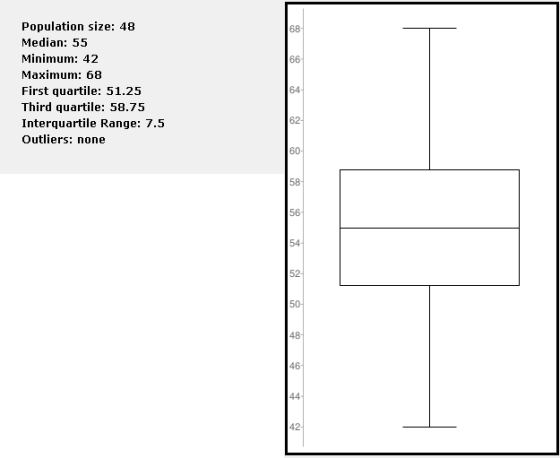 Population size: 48 Median: 55 Minimum: 42 Maximum: 68 First quartile: 51.25 Third quartile: 58.75 Interquartile Range: 7.5 Outliers: none 68 64- 62 60- 58 56 54 52 50- 48- 46 42