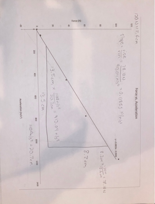 120 N=12.6cm Force vs. Acceleration 120 slope = rise 78.10N = 0.0855 N/m/s² 413.01 m/s2 100 y 0.083x0,9395 20N 8.2cm x = 78.0