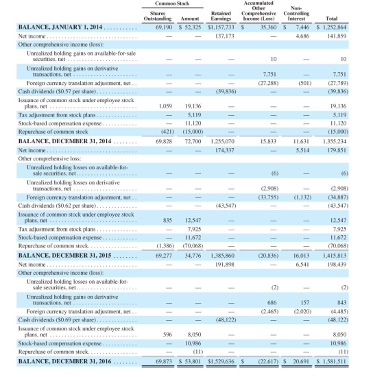 Common Stock Shares Outstanding 69,190 Accumulated Other Comprehensive Income (Loss) (Loss) $ 35,360 Retained Earnings $1,157