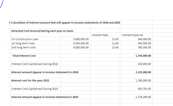 3 Calculation of Interest amount that will appear in income statements of 2018 and 2019 Intrested Cost Incurred during each year on loans Interest Rate Interest Expense On Construction Loan 1st long term note 2nd long term note 3,600,000.00 4,000,000.00 6,000,000.00 15.00 11.00 13.00 540,000.00 440,000.00 780,000.00 Total Interest Cost 1,760,000.00 Interest Cost Capitalised During 2018 Interest amount Appear in income statement in 2018 Interest cost for the year 2019 Interest Cost Capitalised During 2019 Interest amount Appear in income statement in 2019 435,000.00 1,325,000.00 1,760,000.00 583,791.00 1,176,209.00