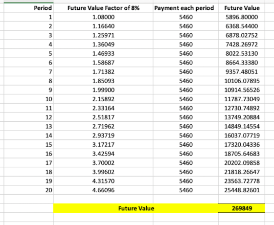 Period AWN V 6 Future Value Factor of 8% 1.08000 1.16640 1.25971 1.36049 1.46933 1.58687 1.71382 1.85093 1.99900 2.15892 2.33