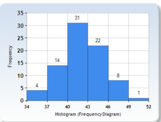 35- 31 30 25 20 14 15 10 5 1 0+ 34 37 40 43 49 52 46 Histogram (Frequency Diagram) 22 LO Frequency