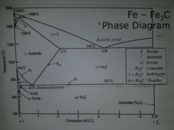 Fe Fe C Phase Diagram 1400 Entectic point 1200- 1147? 2.14 4.30 ? Ferrite ? Austenite ? Ferrite FeC Cementite 7-Austenite 912C 74 Fe-C Ledeburte ? + Fee Pearlite 800 72T C proint 0.022 600 Ferrite Cementite (Fe,C 6 6.70 Lt Composition (wt%C)