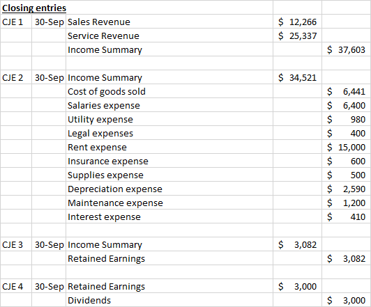 Closing entries CJE1 30-Sep Sales Revenue Service Revenue Income Summary $ 12,266 $ 25,337 $ 37,603 CJE 2 $ 34,521 30-Sep Inc