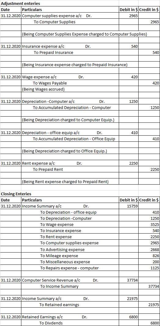 Adjustment enteries Date Particulars 31.12.2020 Computer supplies expense a/c Dr. To Computer Supplies Debit in $Credit in $