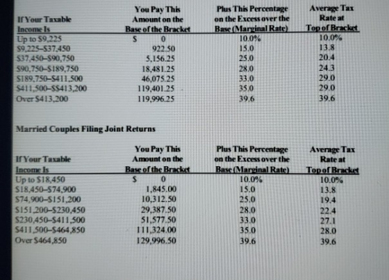 Average Tax Rate at Top of Bracket 10.0% 13.8 If Your Taxable Income Is Up to $9,225 $9,225-537,450 $37,450-590,750 590, 750-