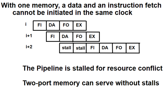With one memory, a data and an instruction fetch cannot be initiated in the same clock FI DA FO EX i+1 i+2 stall stal FIDA FO EX The Pipeline is stalled for resource conflict Two-port memory can serve without stalls