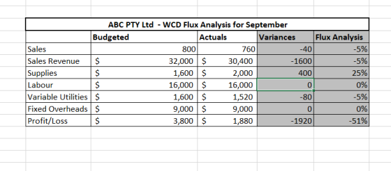 ABC PTY Ltd - WCD Flux Analysis for September Budgeted Actuals Variances Flux Analysis Sales 800 760 -40 -5% Sales Revenue $