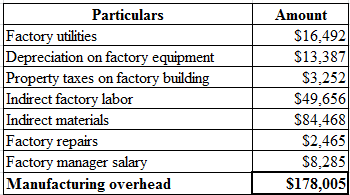 Particulars
Factory utilities
Depreciation on factory equipment
Property taxes on factory building
Indirect factory labor
Ind