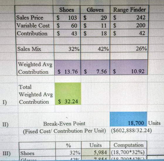 Sales Price Variable Cost Contribution Shoes Gloves $ 103 $ 29 $ 60 $ 11 $ 43 $ 18 Range Finder $ 242 200 $ 42 Sales Mix 32%