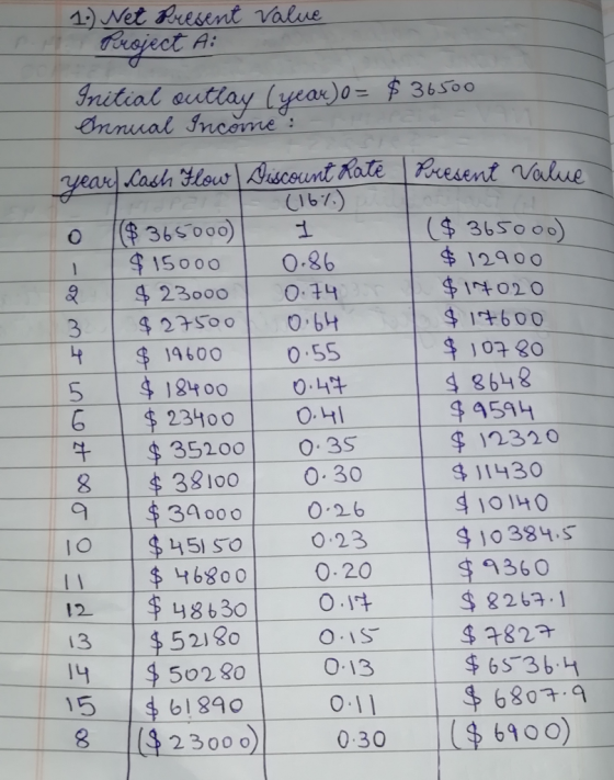 1.) Net Present Value Project A: Initial outlay (yearlo = $ 36500 Annual Income: Present Value I year Cash Flow Discount Rate