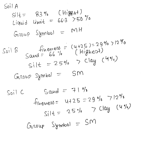 Soil A Silt= 83% C Highest) Liquid Limit = 6613 >50% Group Symbol = MH - Soil B fineness = (4+25 )=29% 12% sand= 66% (Highest