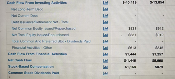 $-40,419 $-13,854 $831 $831 $912 $912 Cash Flow From Investing Activities Net Long-Term Debt Net Current Debt Debt Issuance/R