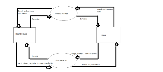 Goods and services purchased Goods and services sold Product market Spending Revenue HOUSEHOLDS FIRMS Wage, interest, rent an