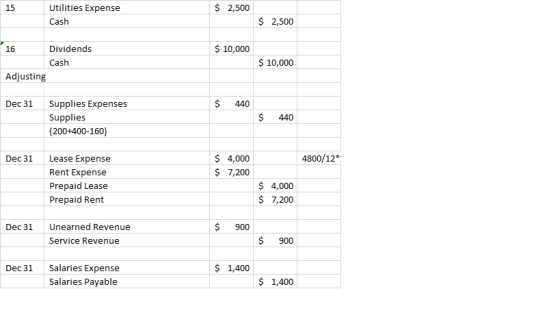 $ 2,500 Utilities Expense 15 $ 2,500 Cash $10,000 Dividends 16 $10,000 Cash Adjusting $ Dec 31 Supplies Expenses 440 $ Suppli