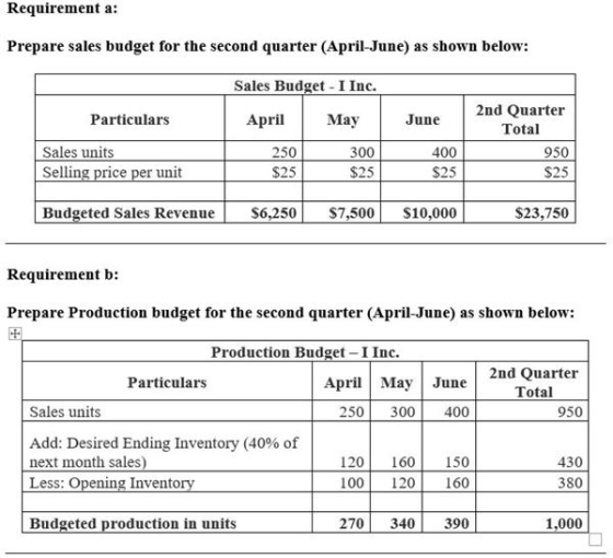 Requirement a: Prepare sales budget for the second quarter (April-June) as shown below: Sales Budget I Inc. Particulars April