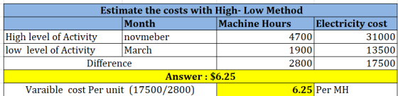Estimate the costs with High- Low Method Month novmeber March Electricity cost 4700 Machine Hours High level of Activity low