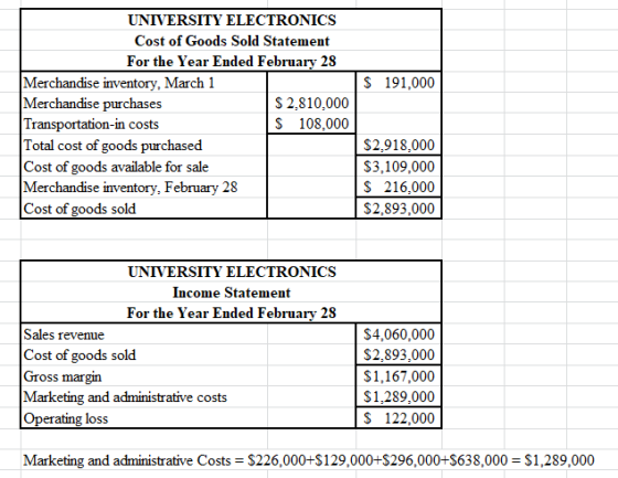 S 191,000 UNIVERSITY ELECTRONICS Cost of Goods Sold Statement For the Year Ended February 28 Merchandise inventory, March 1 M