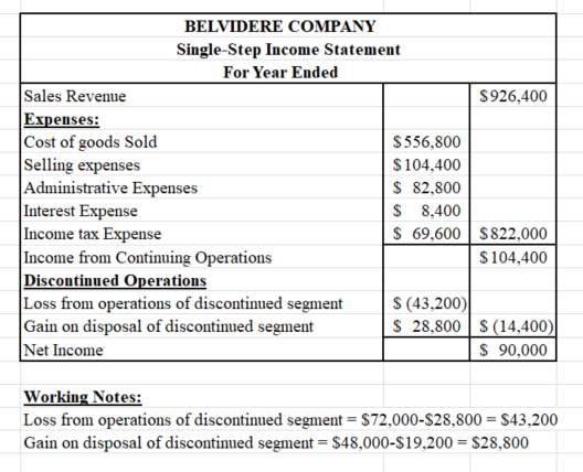 BELVIDERE COMPANY Single-Step Income Statement For Year Ended Sales Revenue $926,400 Expenses: Cost of goods Sold $556.800 Se
