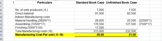 Particulars Standard Book Case Unfinished Book Case 7,000 91,000 7,500 82,500 No. of units produced (A) Direct material Indir